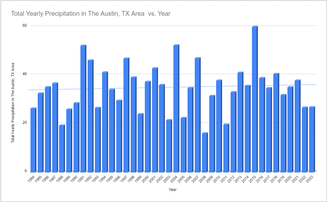 Austin Precipitation with Trendline