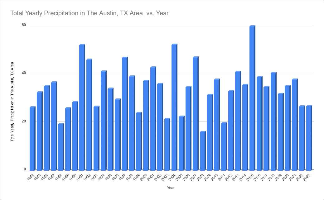 Austin Precipitation